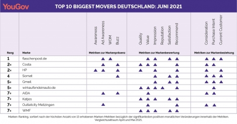 YouGov ermittelt die Biggest Mover, Oetker-Tochter vorn -